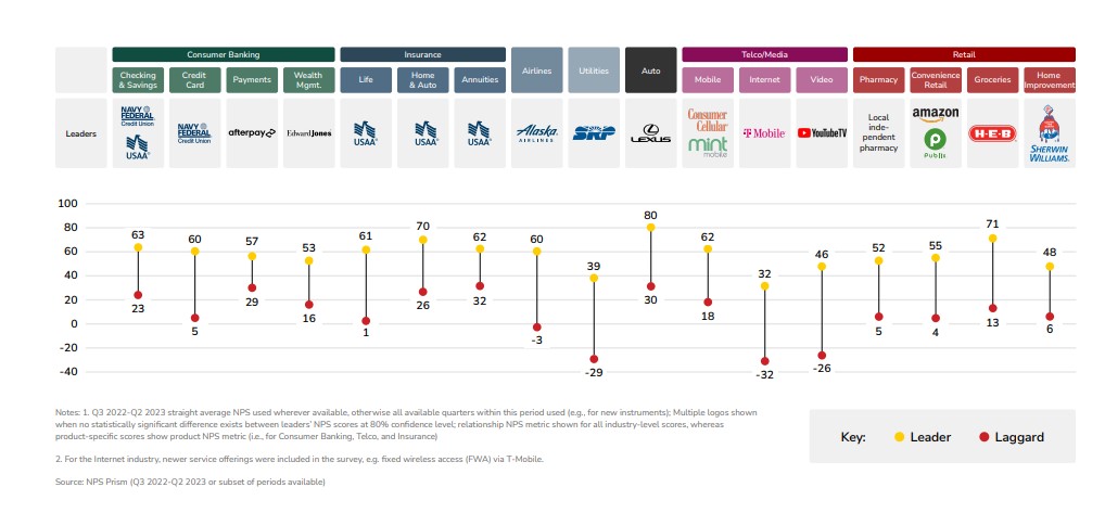 NPS Prism Winter 2023 U.S. Cross Industry Leaderboard